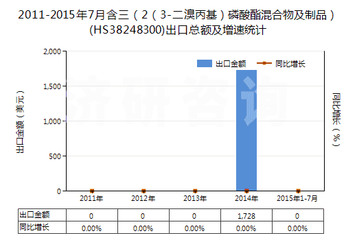 2011-2015年7月含三（2（3-二溴丙基）磷酸酯混合物及制品）(HS38248300)出口總額及增速統(tǒng)計(jì)
